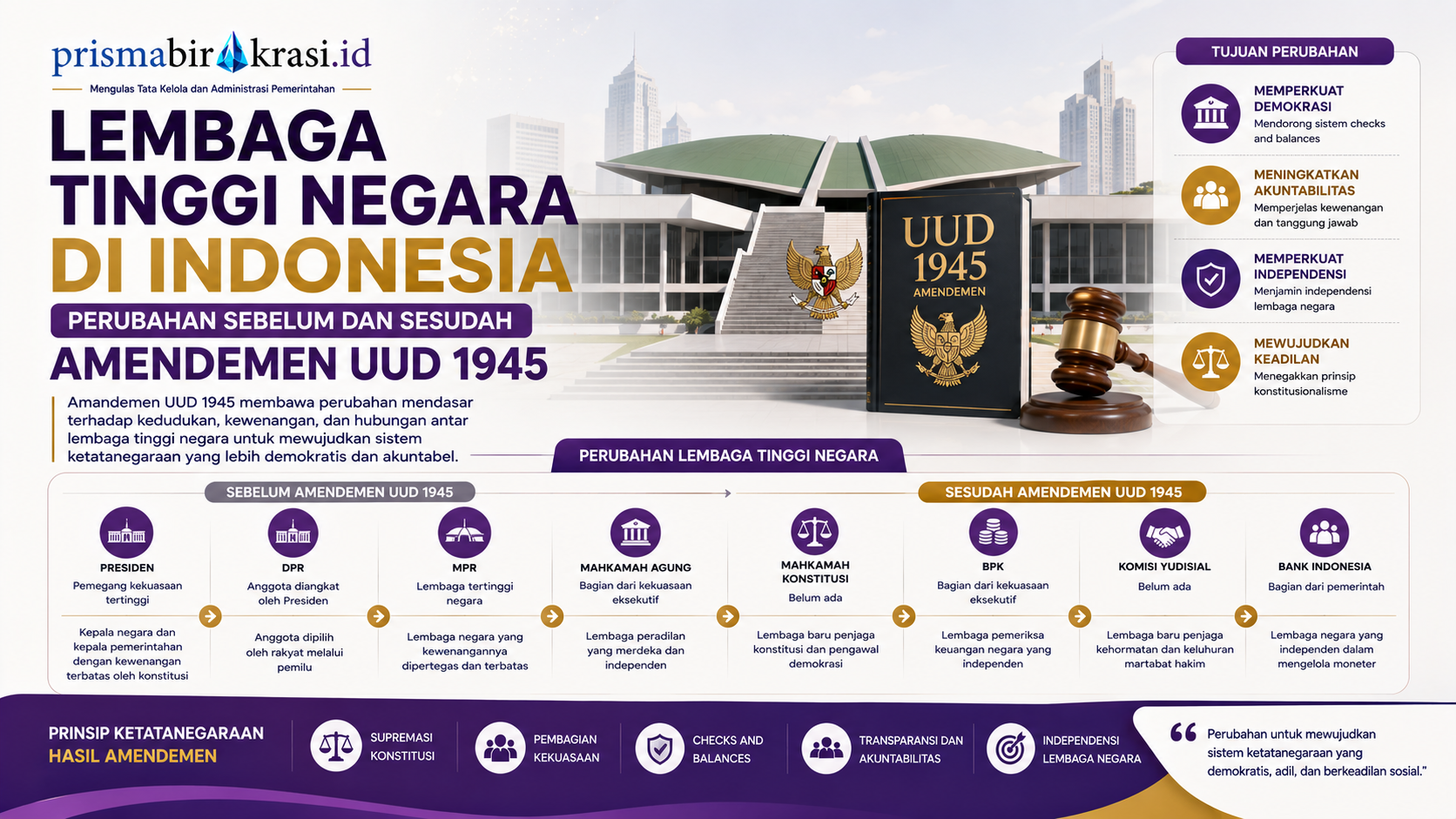 Lembaga Tinggi Negara Indonesia